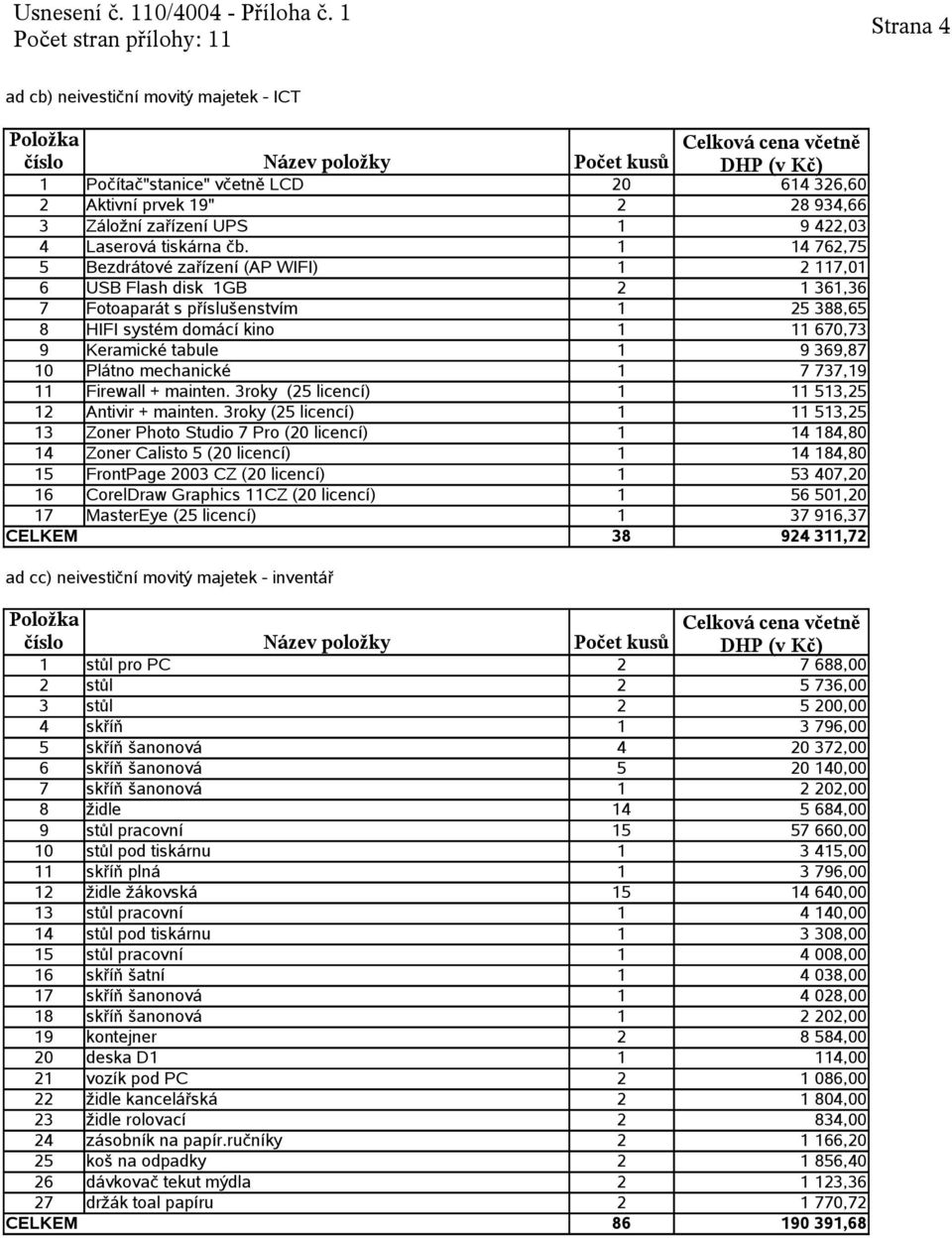 15 57 660,00 10 stůl pod tiskárnu 1 3 415,00 11 skříň plná 1 3 796,00 12 židle žákovská 15 14 640,00 13 stůl pracovní 1 4 140,00 14 stůl pod tiskárnu 1 3 308,00 15 stůl pracovní 1 4 008,00 16 skříň