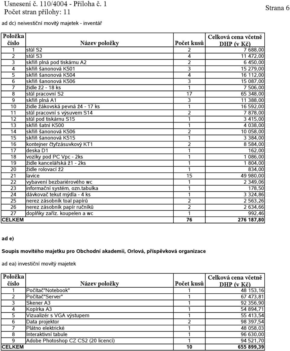výsuvem S14 2 7 878,00 12 stůl pod tiskárnu S15 1 3 415,00 13 skříň šatní K500 1 4 038,00 14 skříň šanonová K506 2 10 058,00 15 skříň šanonová K515 1 3 384,00 16 kontejner čtyřzásuvkový KT1 2 8