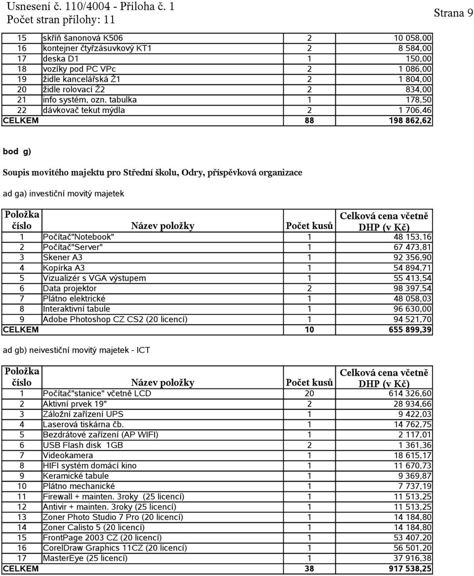 tabulka 1 178,50 22 dávkovač tekut mýdla 2 1 706,46 CELKEM 88 198 862,62 bod g) Soupis movitého majektu pro Střední školu, Odry,