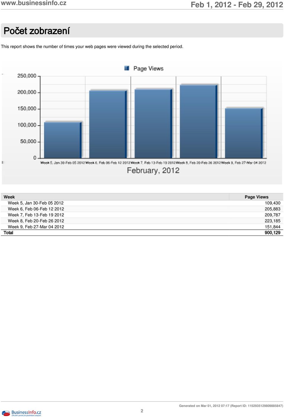 Week Page Views Week 5, Jan 30-Feb 05 2012 109,430 Week 6, Feb 06-Feb 12 2012 205,883 Week 7,