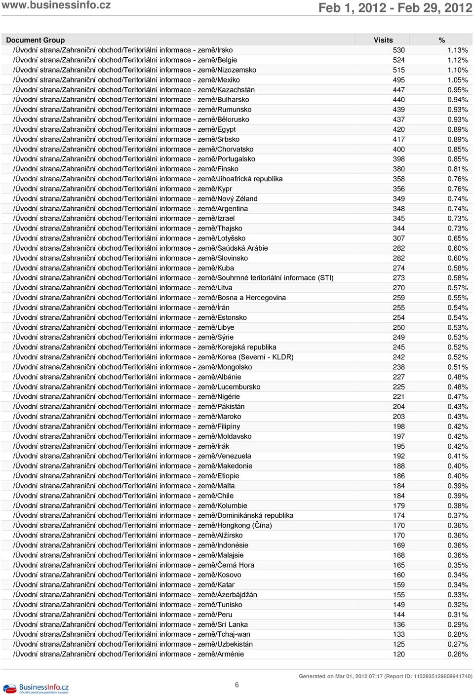 05% /Úvodní strana/zahraniční obchod/teritoriální informace - země/kazachstán 447 0.95% /Úvodní strana/zahraniční obchod/teritoriální informace - země/bulharsko 440 0.