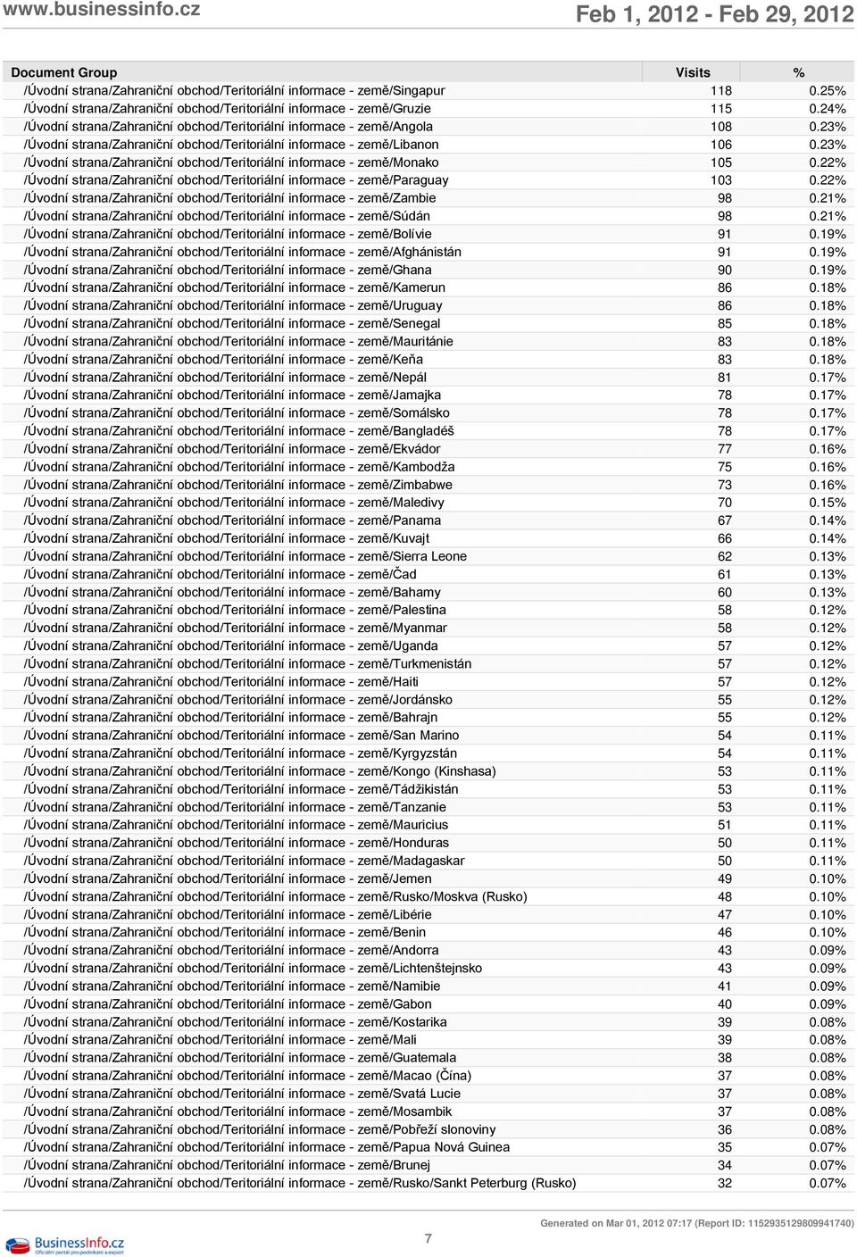 23% /Úvodní strana/zahraniční obchod/teritoriální informace - země/monako 105 0.22% /Úvodní strana/zahraniční obchod/teritoriální informace - země/paraguay 103 0.