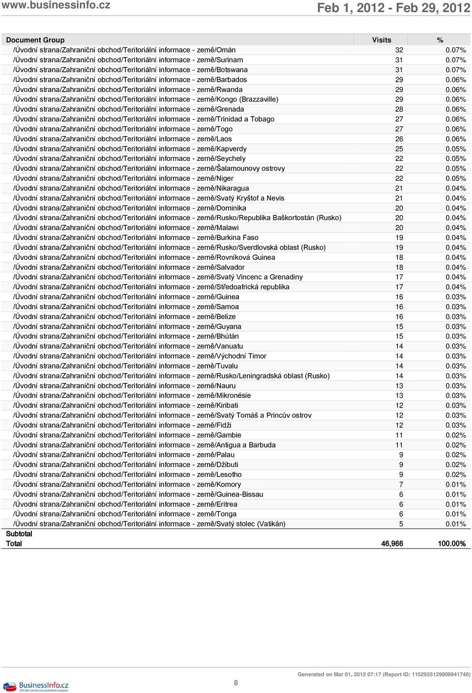 06% /Úvodní strana/zahraniční obchod/teritoriální informace - země/rwanda 29 0.06% /Úvodní strana/zahraniční obchod/teritoriální informace - země/kongo (Brazzaville) 29 0.