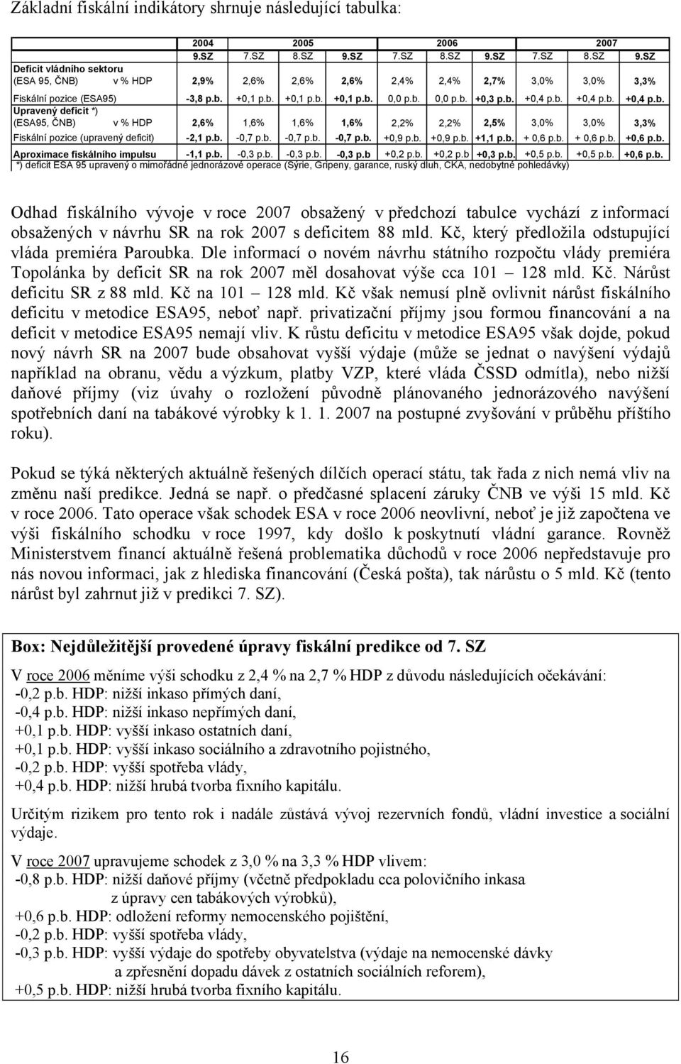 b. 0,0 p.b. +0,3 p.b. +0,4 p.b. +0,4 p.b. +0,4 p.b. Upravený deficit *) (ESA95, ČNB) v % HDP 2,6% 1,6% 1,6% 1,6% 2,2% 2,2% 2,5% 3,0% 3,0% 3,3% Fiskální pozice (upravený deficit) -2,1 p.b. -0,7 p.b. -0,7 p.b. -0,7 p.b. +0,9 p.