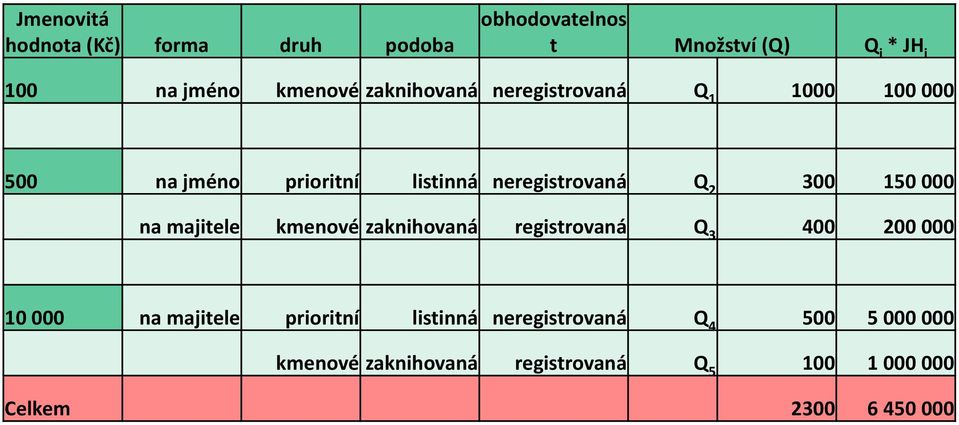 000 na majitele kmenové zaknihovaná registrovaná Q 3 400 200 000 10 000 na majitele prioritní listinná