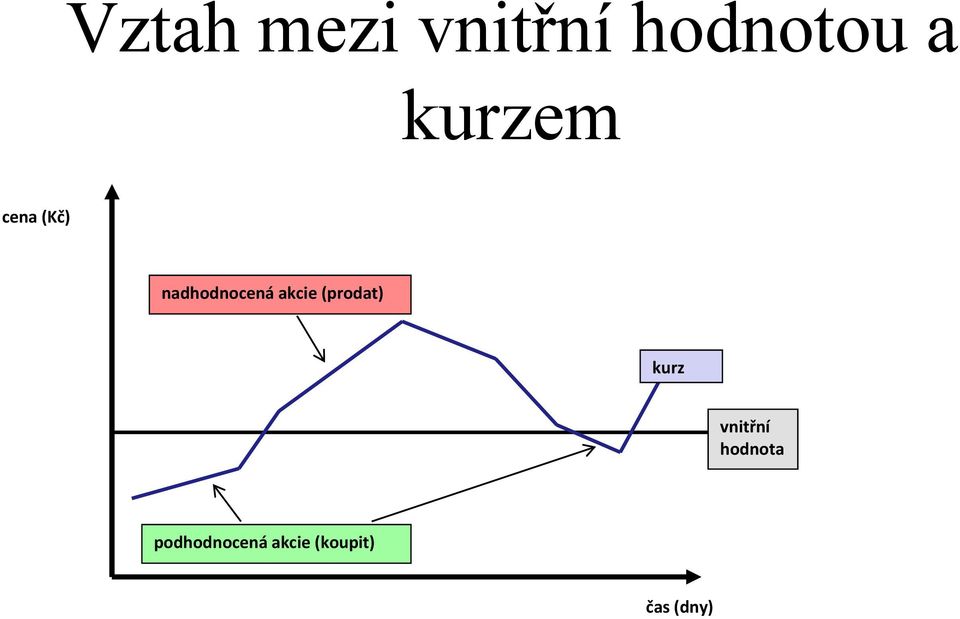 akcie (prodat) kurz vnitřní