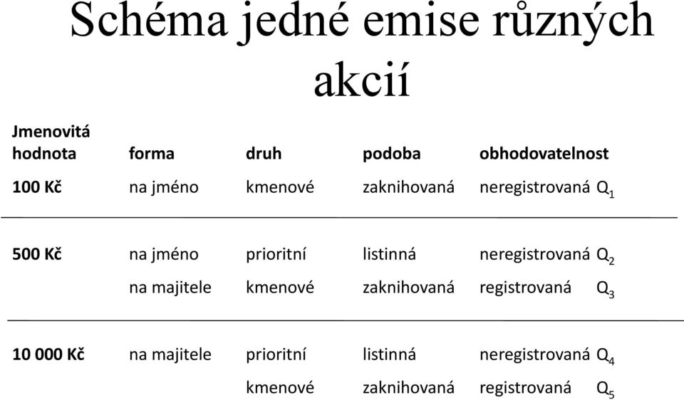 listinná neregistrovaná Q 2 na majitele kmenové zaknihovaná registrovaná Q 3 10 000