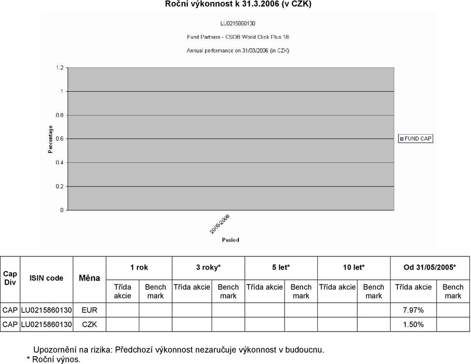 let* Od 31/05/2005* Třída akcie Třída akcie Třída akcie Třída akcie CAP