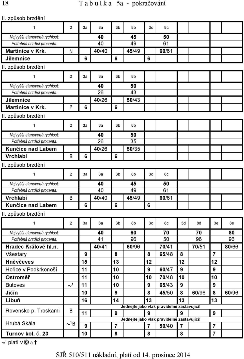 způsob brzdění 1 2 3a 8a 3b 8b 3c 8c Nejvyšší stanovená rychlost: 40 45 50 Potřebná brzdící procenta: 40 49 61 Vrchlabí 40/40 45/49 60/61 Kunčice nad Labem 6 6 6 II.