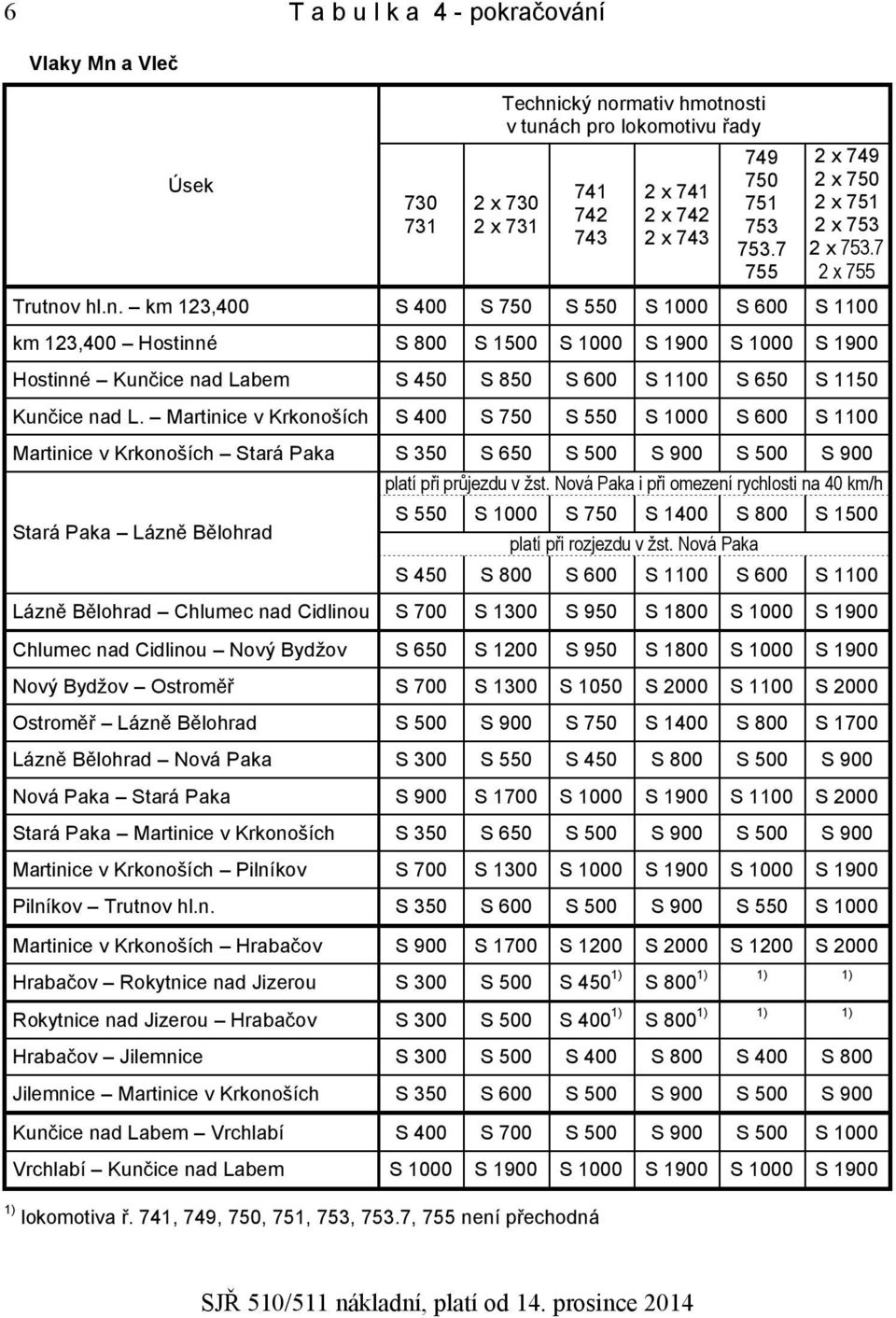 v hl.n. km 123,400 S 400 S 750 S 550 S 600 S 1100 km 123,400 Hostinné S 800 S 1500 S 1900 S 1900 Hostinné Kunčice nad Labem S 450 S 850 S 600 S 1100 S 650 S 1150 Kunčice nad L.