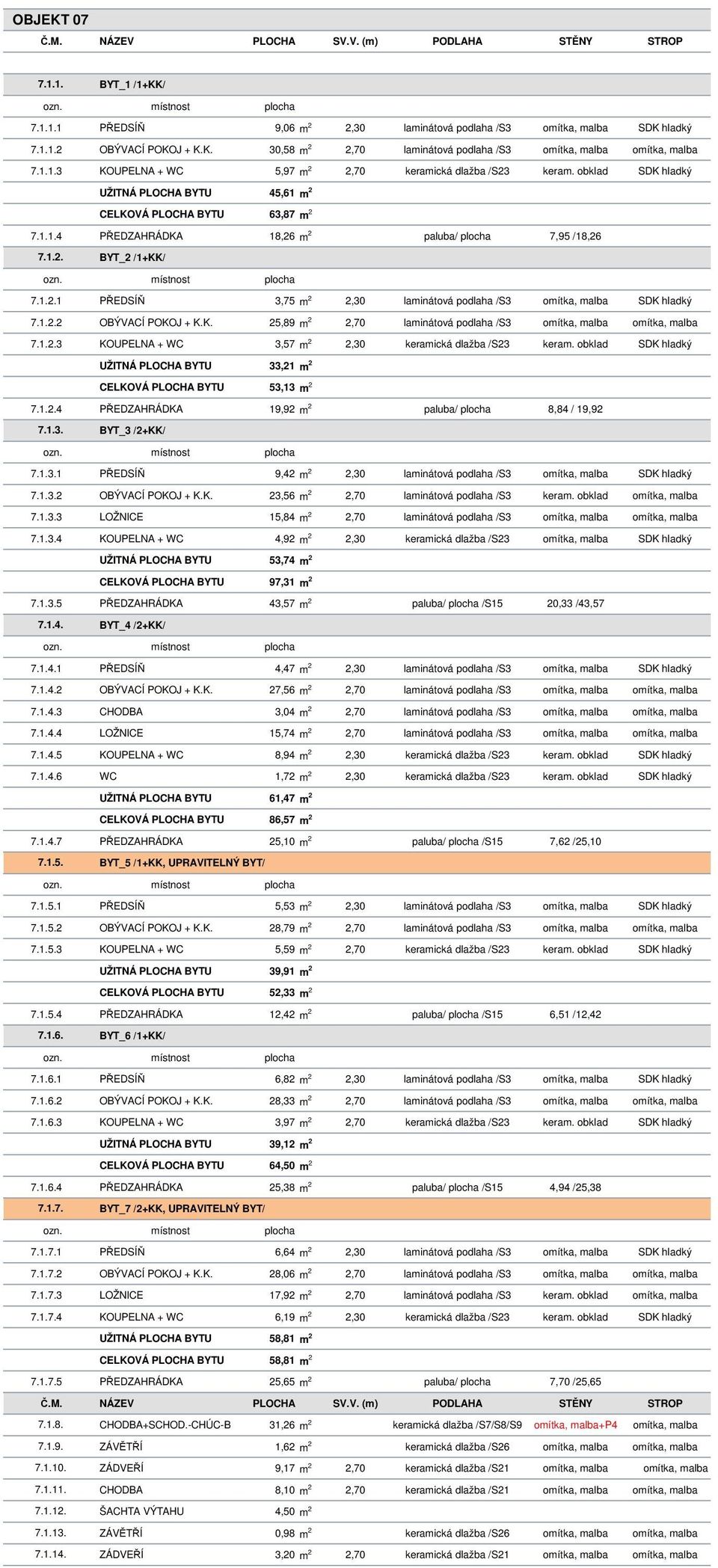 1.2. BYT_2 /1+KK/ 7.1.2.1 PŘEDSÍŇ 3,75 m 2 2,30 laminátová podlaha /S3 omítka, malba SDK hladký 7.1.2.2 OBÝVACÍ POKOJ + K.K. 25,89 m 2 2,70 laminátová podlaha /S3 omítka, malba omítka, malba 7.1.2.3 KOUPELNA + WC 3,57 m 2 2,30 keramická dlažba /S23 keram.