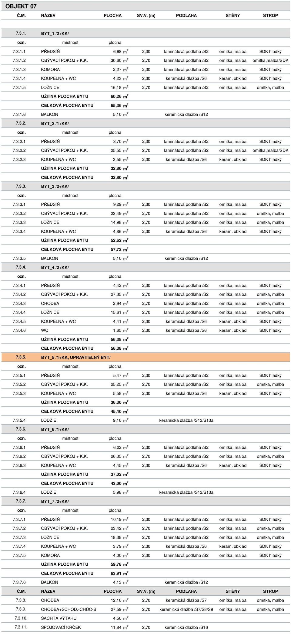 3.1.6 BALKON 5,10 m 2 keramická dlažba /S12 7.3.2. BYT_2 /1+KK/ 7.3.2.1 PŘEDSÍŇ 3,70 m 2 2,30 laminátová podlaha /S2 omítka, malba SDK hladký 7.3.2.2 OBÝVACÍ POKOJ + K.K. 25,55 m 2 2,70 laminátová podlaha /S2 omítka, malba omítka,malba/sdk 7.