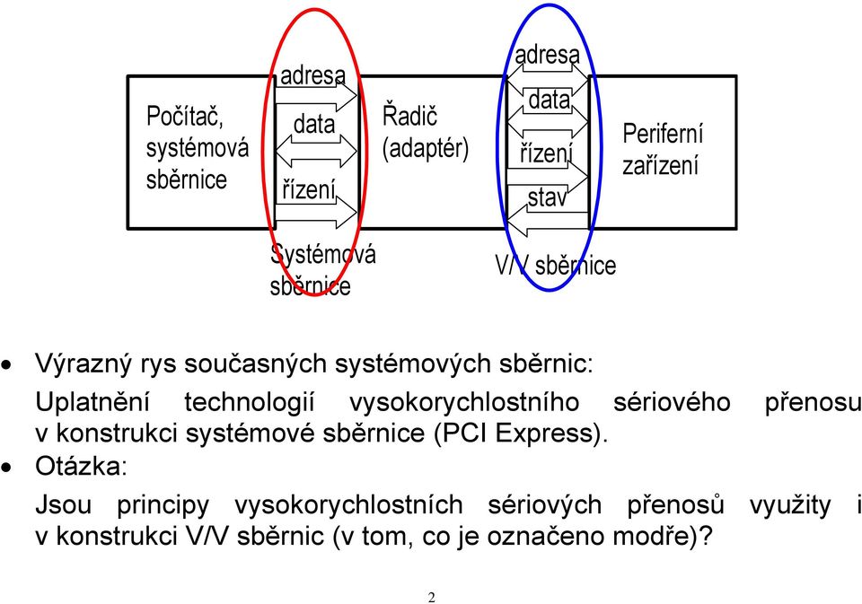 technologií vysokorychlostního sériového přenosu v konstrukci systémové sběrnice (PCI Express).