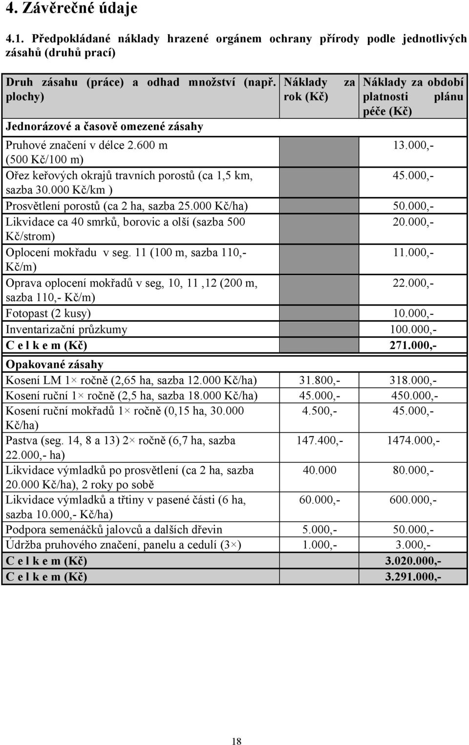 000,- (500 Kč/00 m) Ořez keřových okrajů travních porostů (ca,5 km, 45.000,- sazba 30.000 Kč/km ) Prosvětlení porostů (ca ha, sazba 5.000 Kč/ha) 50.