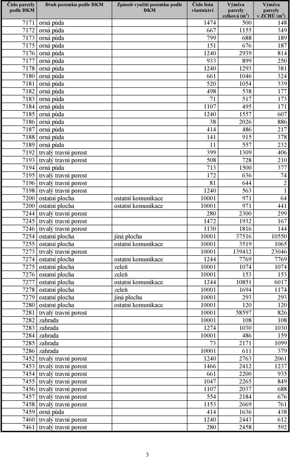 783 orná půda 7 57 73 784 orná půda 07 495 7 785 orná půda 40 557 607 786 orná půda 38 06 886 787 orná půda 44 486 7 788 orná půda 4 95 378 789 orná půda 557 3 79 trvalý travní porost 399 309 406 793