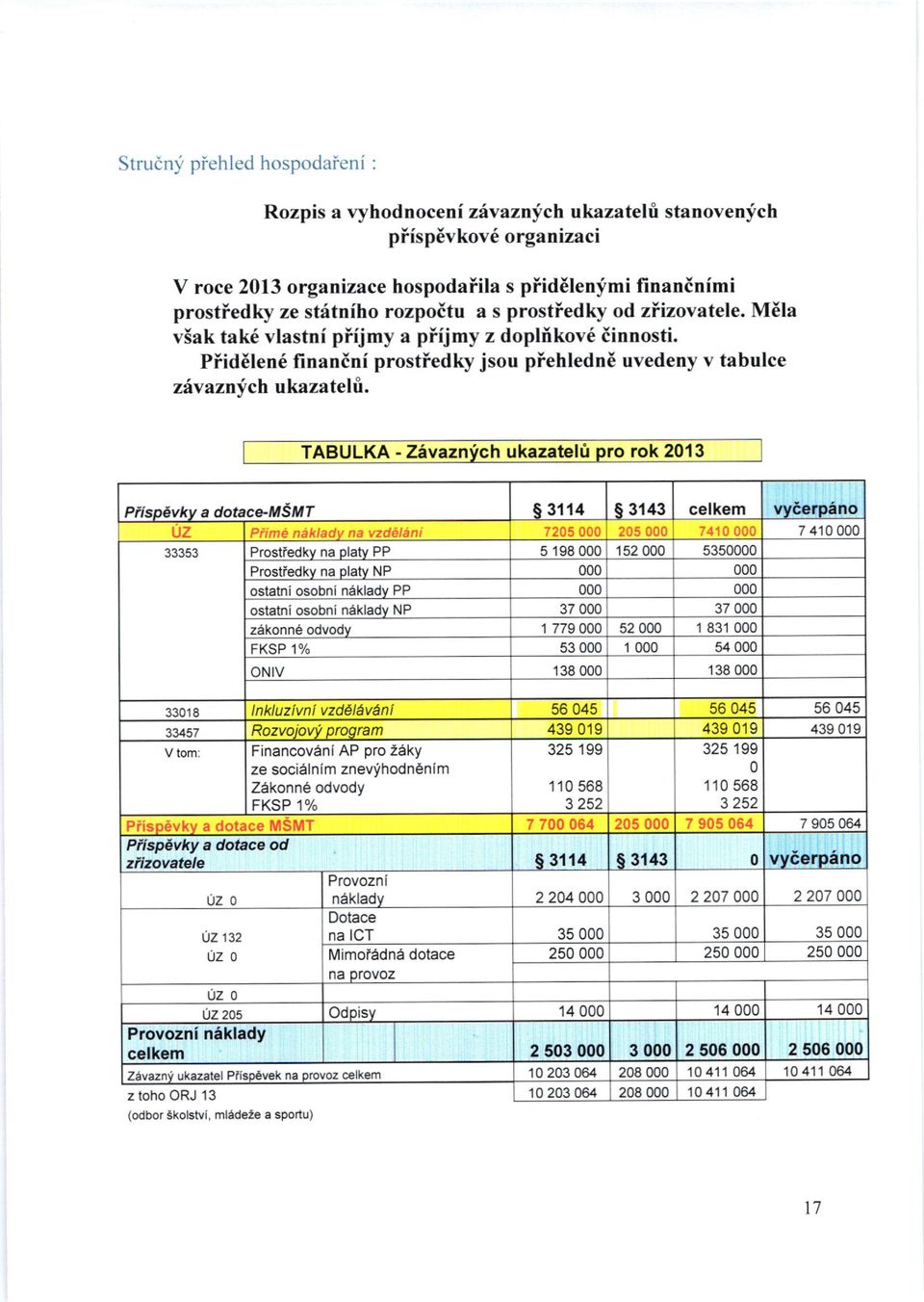 PiidElen6 finanini prostiedkyjsou piehledne uvedeny v tabulce zivazr.ych ukazatehi.
