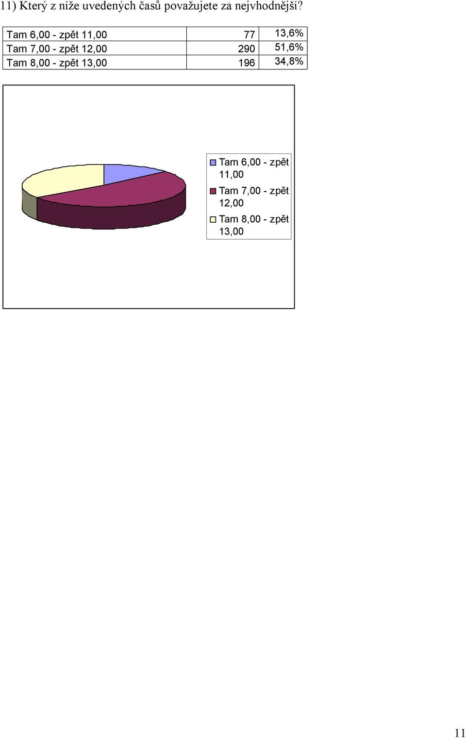 Tam 6,00 - zpět 11,00 77 13,6% Tam 7,00 - zpět 12,00