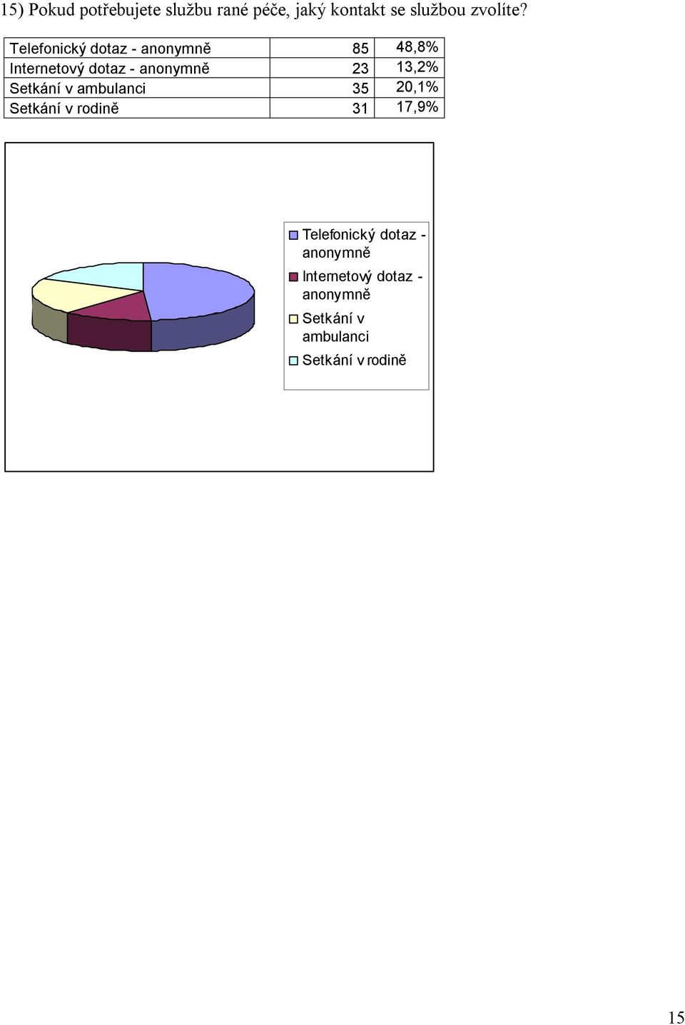 Setkání v ambulanci 35 20,1% Setkání v rodině 31 17,9% Telefonický dotaz -