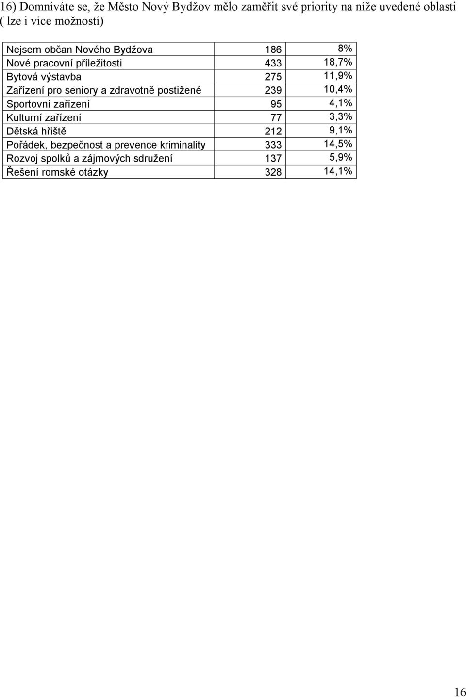 zdravotně postižené 239 10,4% Sportovní zařízení 95 4,1% Kulturní zařízení 77 3,3% Dětská hřiště 212 9,1% Pořádek,