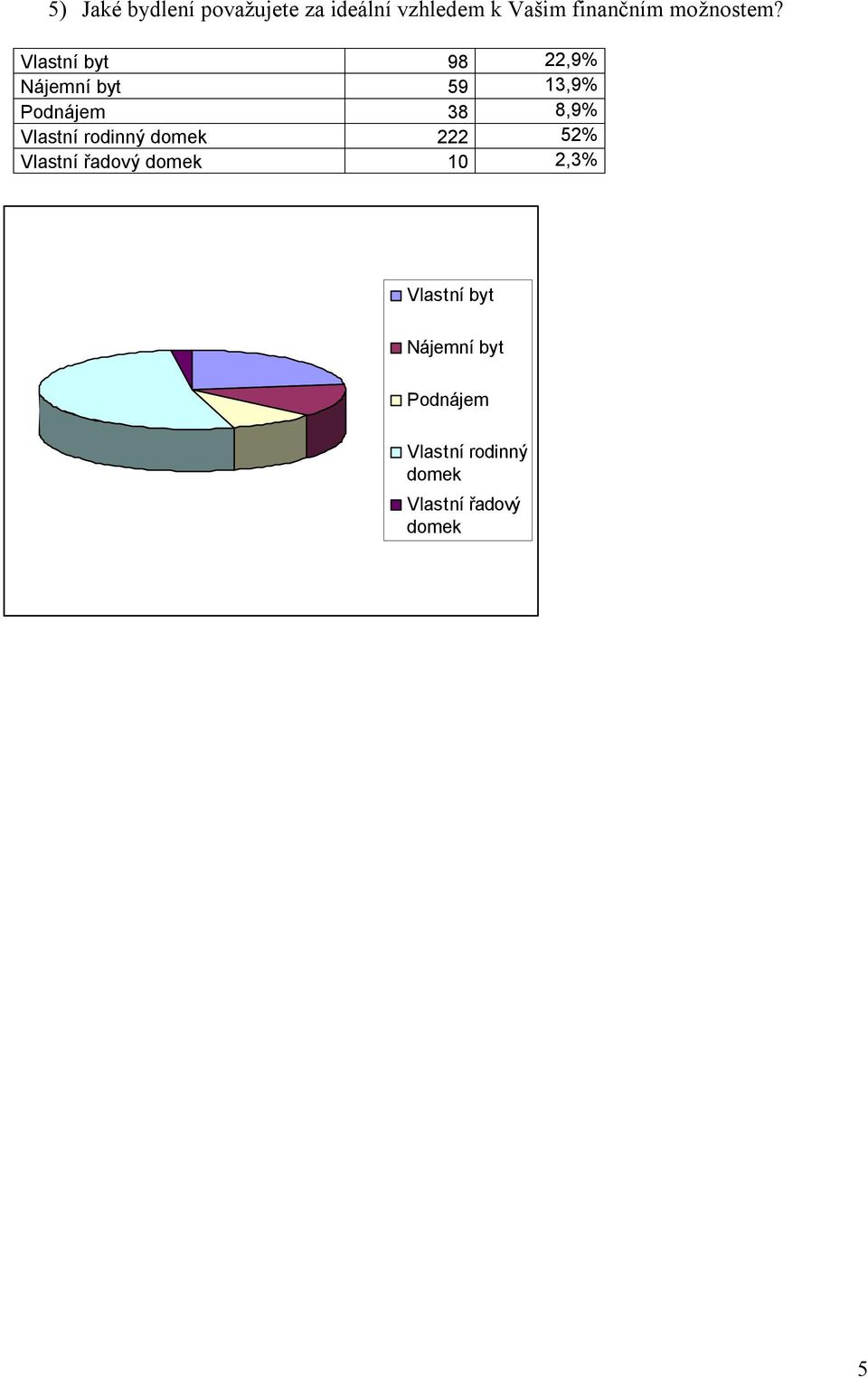 Vlastní byt 98 22,9% Nájemní byt 59 13,9% Podnájem 38 8,9% Vlastní