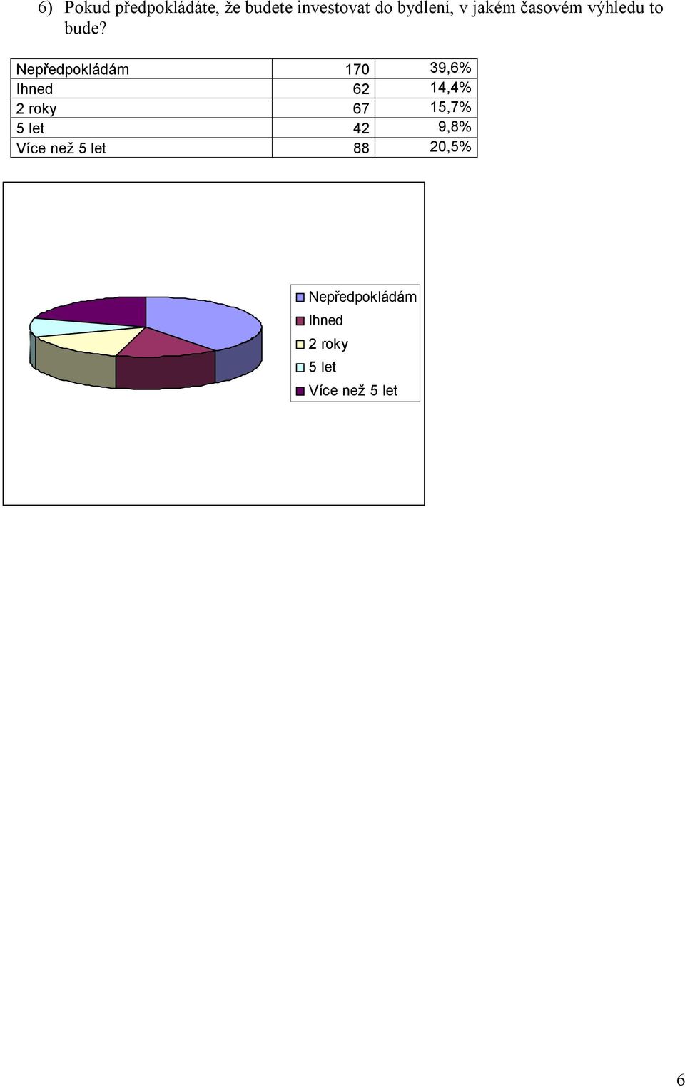 předpokládám 170 39,6% Ihned 62 14,4% 2 roky 67 15,7% 5