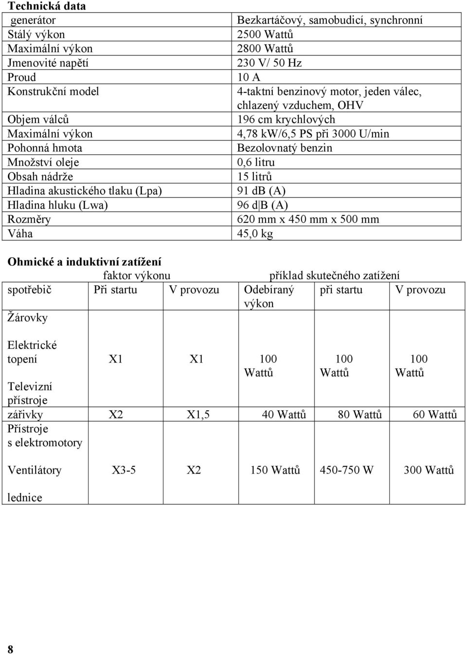 kw/6,5 PS při 3000 U/min Bezolovnatý benzin 0,6 litru 15 litrů 91 db (A) 96 d B (A) 620 mm x 450 mm x 500 mm 45,0 kg Ohmické a induktivní zatížení faktor výkonu příklad skutečného zatížení spotřebič