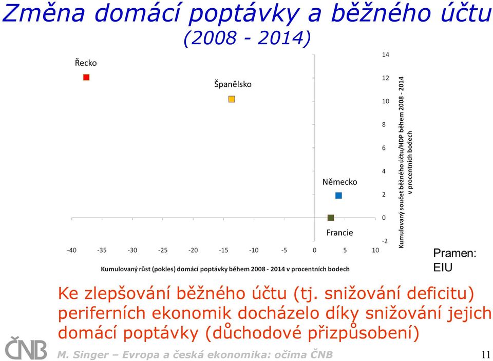 snižování deficitu) periferních ekonomik docházelo díky