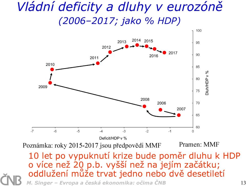 poměr dluhu k HDP o více než 20 p.b.