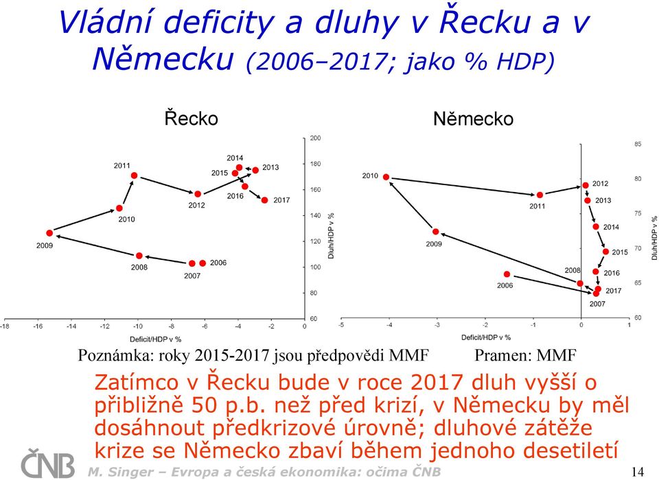 přibližně 50 p.b. než před krizí, v Německu by měl dosáhnout předkrizové úrovně; dluhové