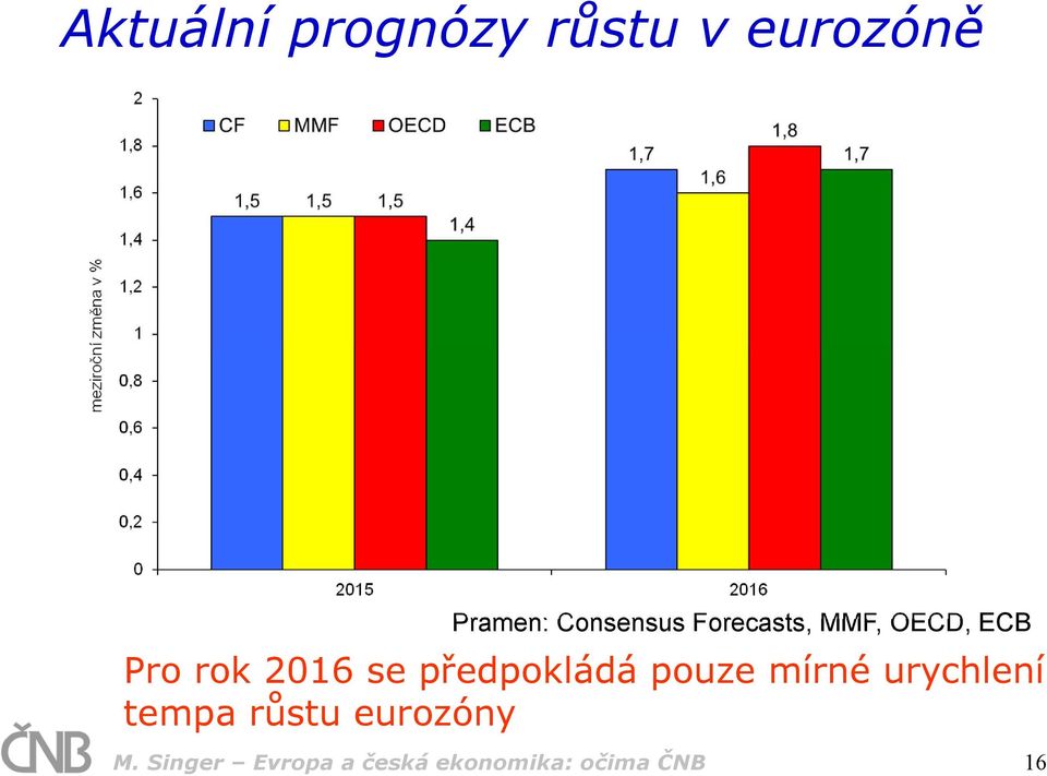 se předpokládá pouze mírné urychlení tempa růstu