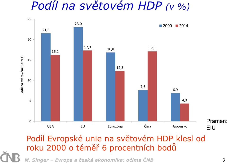 téměř 6 procentních bodů Pramen: EIU M.