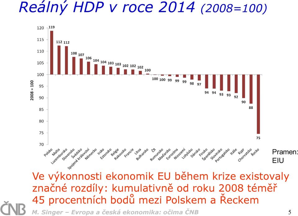 kumulativně od roku 2008 téměř 45 procentních bodů