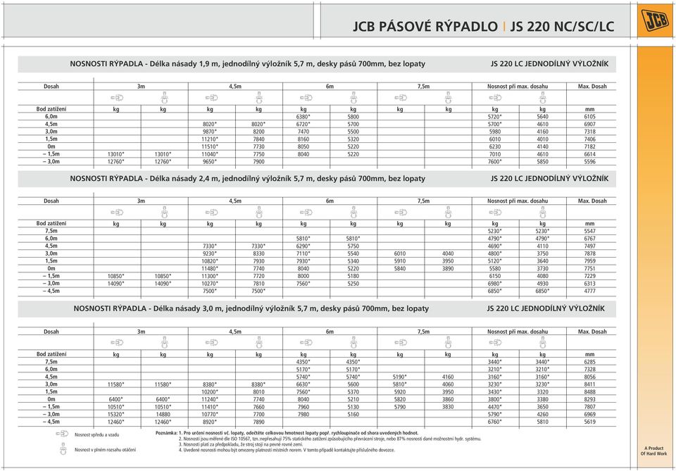 7010 7600* 5640 4610 4160 4010 4140 4610 5850 6105 6907 7318 7406 7182 6614 5596 NOSNOSTI RÝPADLA - Délka násady 2,4 m, jednodílný výložník 5,7 m, desky pásů 70m, bez lopaty JS 220 LC JEDNODÍLNÝ