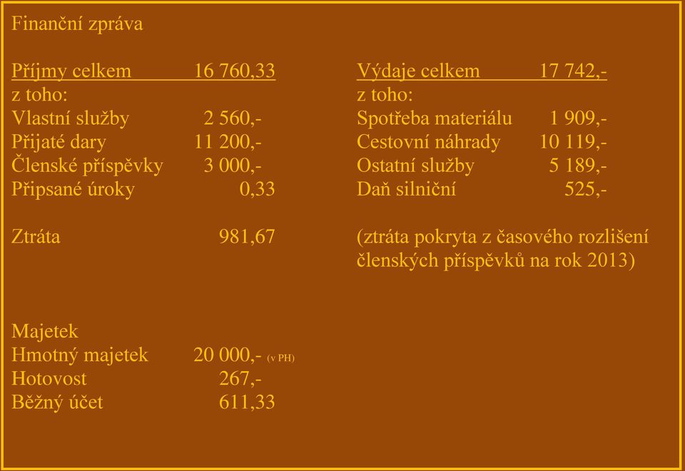 909,- Cestovní náhrady 10 119,- Ostatní služby 5 189,- Daň silniční 525,- (ztráta pokryta z časového