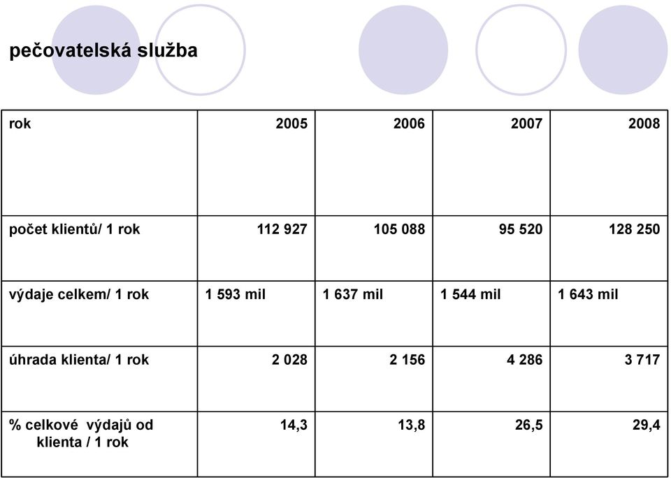 637 mil 1 544 mil 1 643 mil úhrada klienta/ 1 rok 2 028 2 156 4