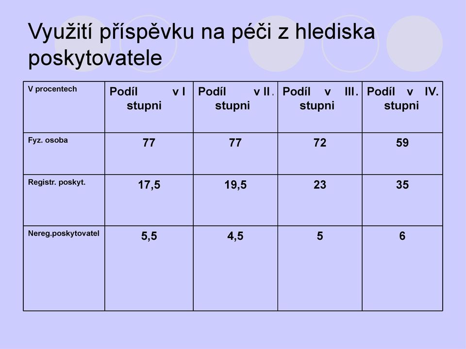 stupni Podíl v III. stupni Podíl v IV. stupni Fyz.