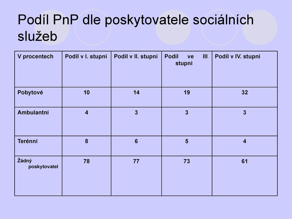 stupni Podíl ve III. stupni Podíl v IV.