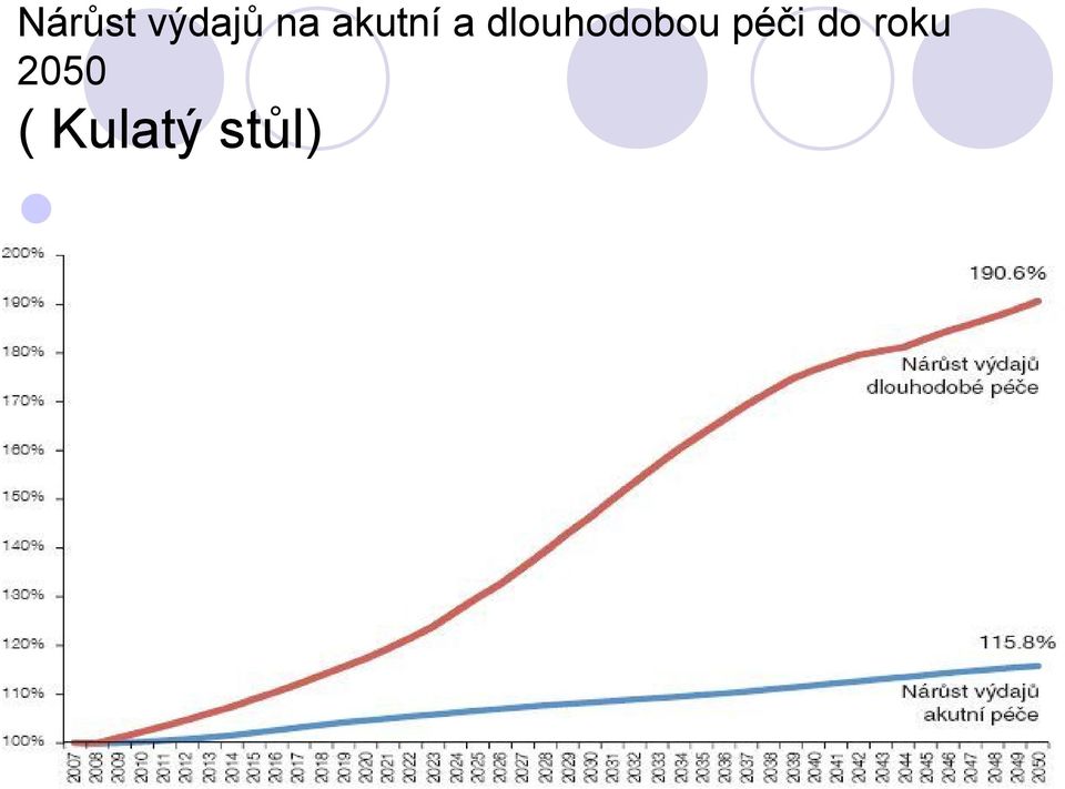 dlouhodobou péči