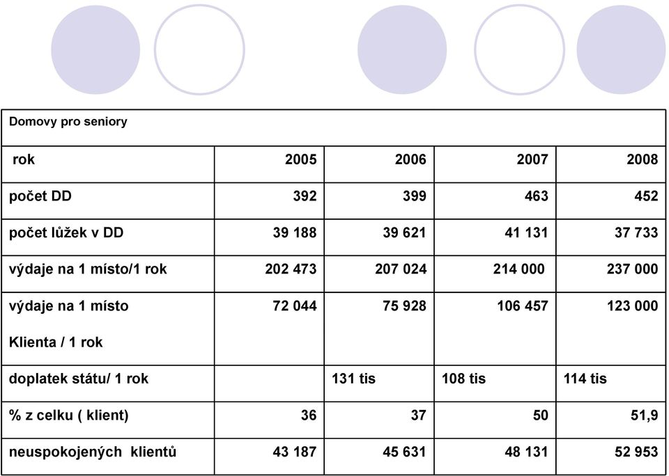 1 místo 72 044 75 928 106 457 123 000 Klienta / 1 rok doplatek státu/ 1 rok 131 tis 108