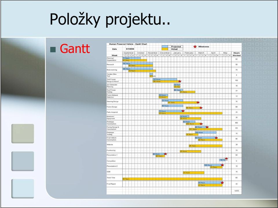 . Gantt