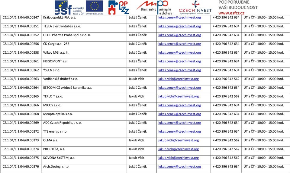 s. II. Lukáš Čeněk lukas.cenek@czechinvest.org + 420296342634 ÚT a ČT - 10:00-15:00 hod. CZ.1.04/1.1.04/60.00261 FRIGOMONT a.s. Lukáš Čeněk lukas.cenek@czechinvest.org + 420296342634 ÚT a ČT - 10:00-15:00 hod. CZ.1.04/1.1.04/60.00262 YSSEN s.