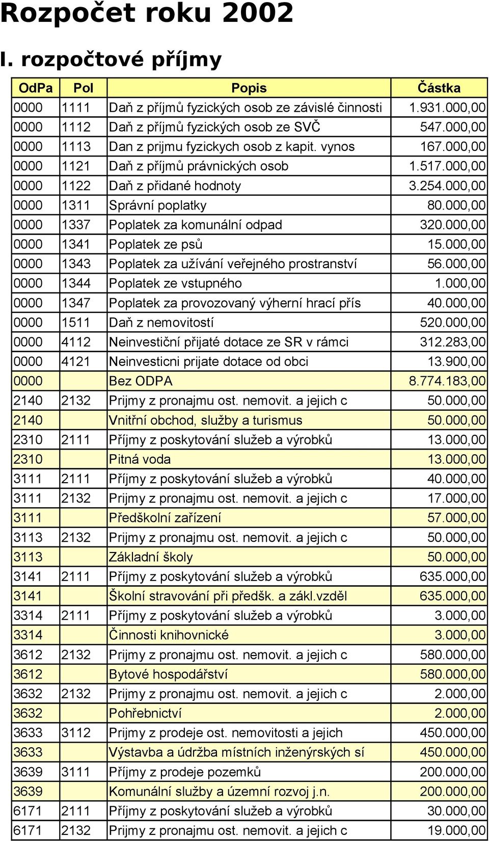 000,00 0000 1337 Poplatek za komunální odpad 320.000,00 0000 1341 Poplatek ze psů 15.000,00 0000 1343 Poplatek za užívání veřejného prostranství 56.000,00 0000 1344 Poplatek ze vstupného 1.