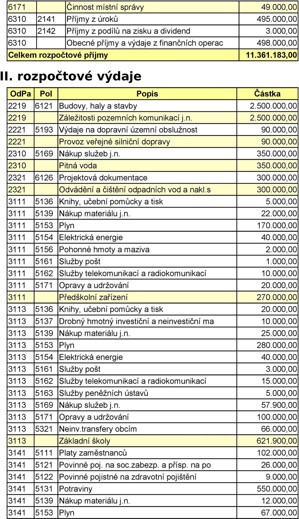 000,00 2221 Provoz veřejné silniční dopravy 90.000,00 2310 5169 Nákup služeb j.n. 350.000,00 2310 Pitná voda 350.000,00 2321 6126 Projektová dokumentace 300.