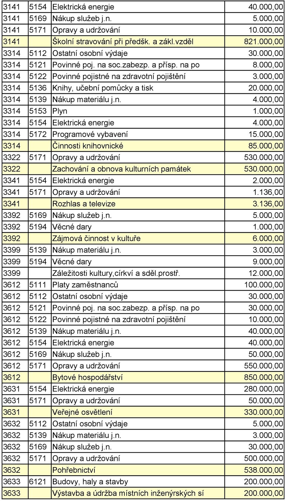 000,00 3314 5136 Knihy, učební pomůcky a tisk 20.000,00 3314 5139 Nákup materiálu j.n. 4.000,00 3314 5153 Plyn 1.000,00 3314 5154 Elektrická energie 4.000,00 3314 5172 Programové vybavení 15.