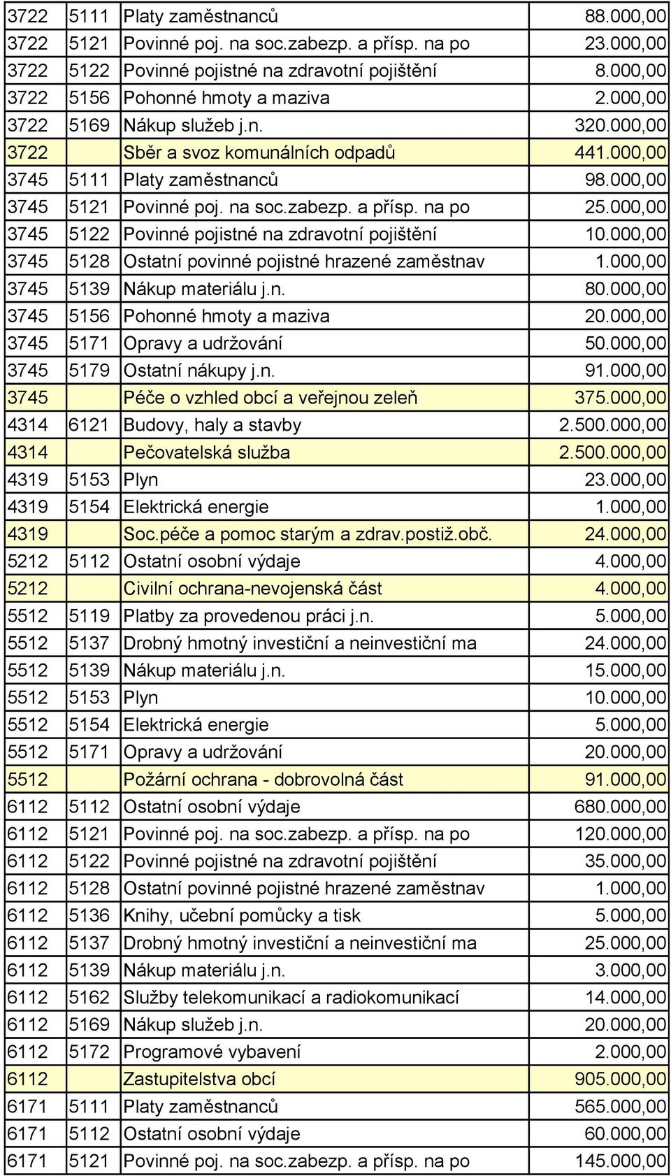 000,00 3745 5122 Povinné pojistné na zdravotní pojištění 10.000,00 3745 5128 Ostatní povinné pojistné hrazené zaměstnav 1.000,00 3745 5139 Nákup materiálu j.n. 80.