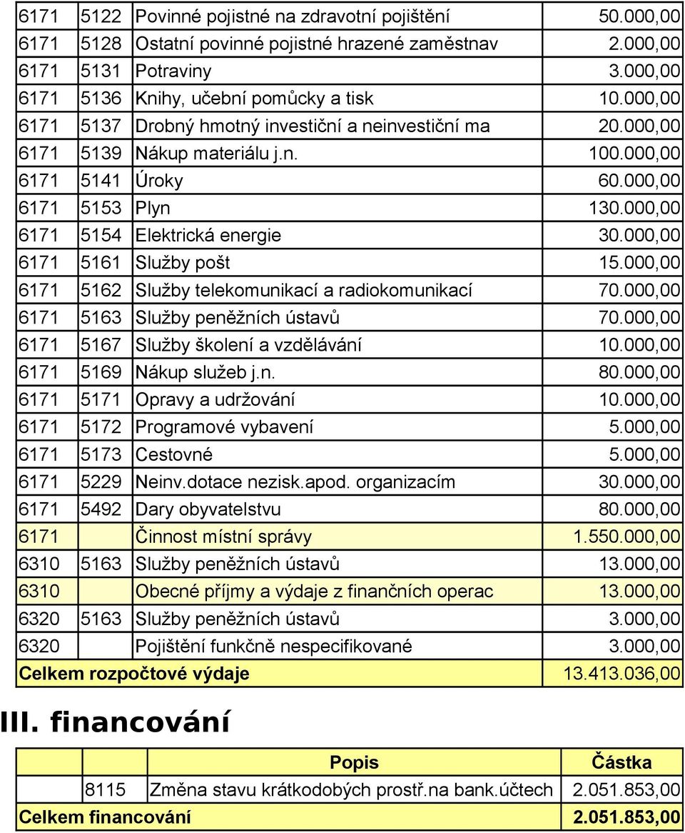 000,00 6171 5161 Služby pošt 15.000,00 6171 5162 Služby telekomunikací a radiokomunikací 70.000,00 6171 5163 Služby peněžních ústavů 70.000,00 6171 5167 Služby školení a vzdělávání 10.