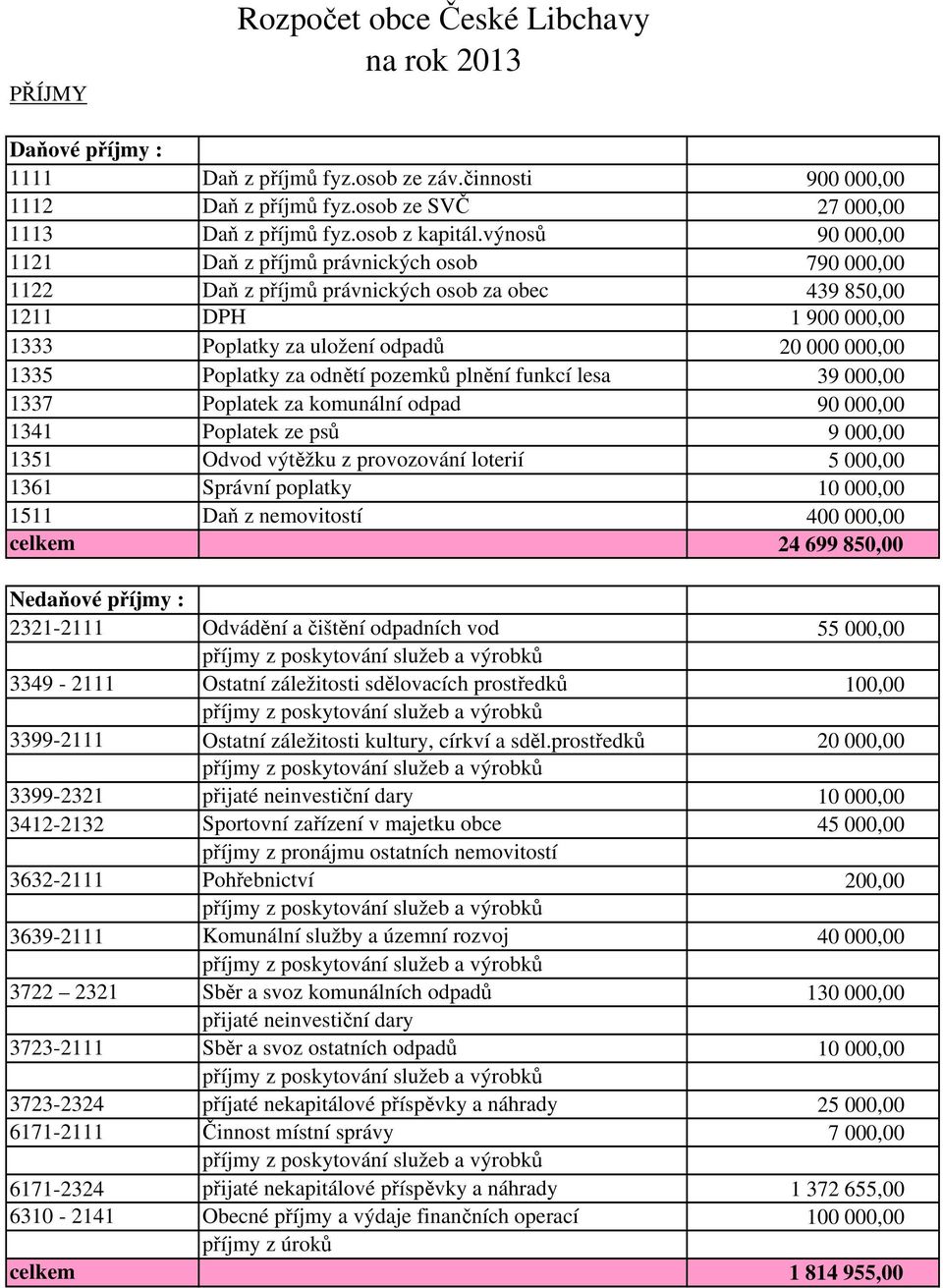 za odnětí pozemků plnění funkcí lesa 39 000,00 1337 Poplatek za komunální odpad 90 000,00 1341 Poplatek ze psů 9 000,00 1351 Odvod výtěžku z provozování loterií 5 000,00 1361 Správní poplatky 10