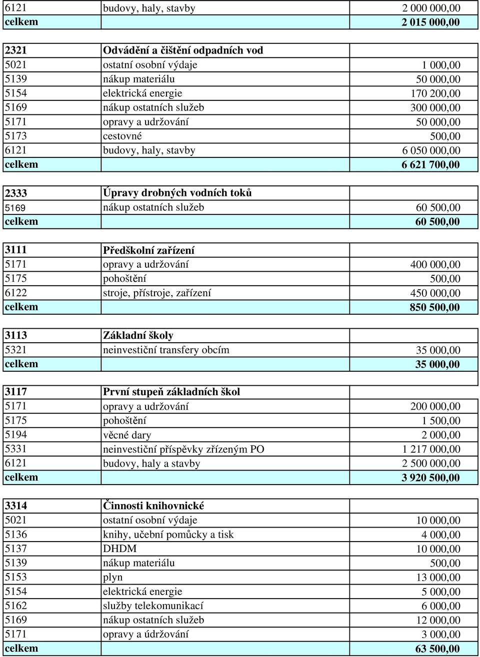 ostatních služeb 60 500,00 celkem 60 500,00 3111 Předškolní zařízení 5171 opravy a udržování 400 000,00 5175 pohoštění 500,00 6122 stroje, přístroje, zařízení 450 000,00 celkem 850 500,00 3113