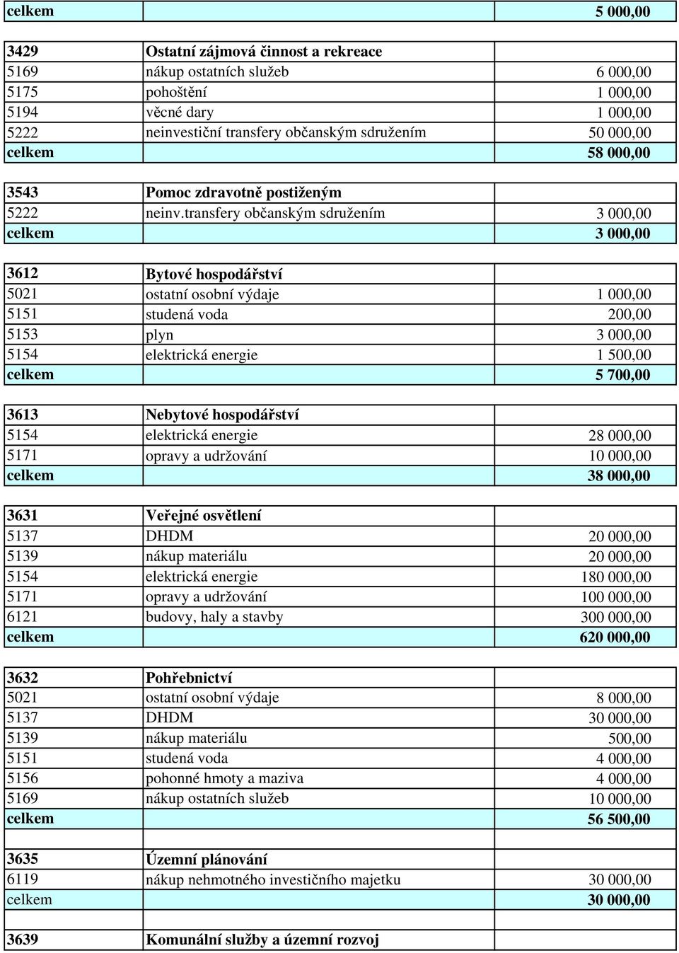 transfery občanským sdružením 3 000,00 celkem 3 000,00 3612 Bytové hospodářství 5021 ostatní osobní výdaje 1 000,00 5151 studená voda 200,00 5153 plyn 3 000,00 5154 elektrická energie 1 500,00 celkem