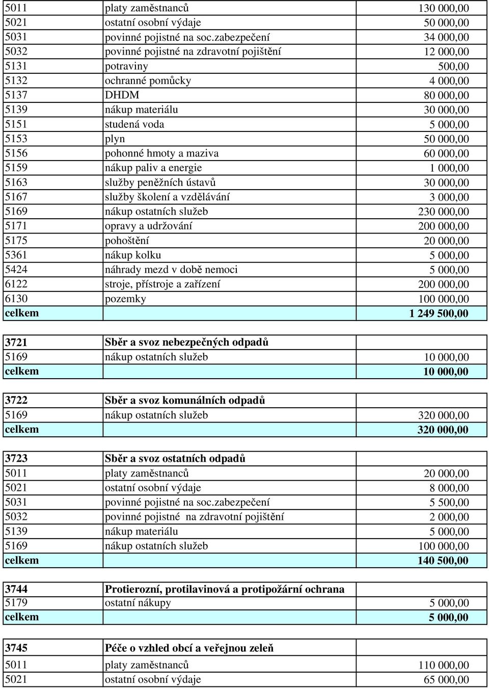 5 000,00 5153 plyn 50 000,00 5156 pohonné hmoty a maziva 60 000,00 5159 nákup paliv a energie 1 000,00 5163 služby peněžních ústavů 30 000,00 5167 služby školení a vzdělávání 3 000,00 5169 nákup